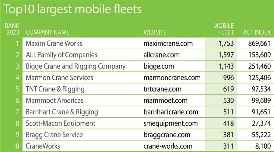 Top 10 Largest Mobile Fleets